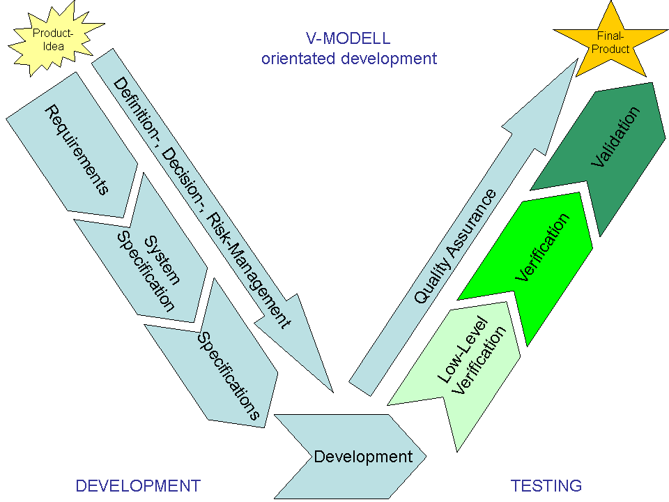 tl_files/plockconsulting/images/02_services/08_verification+validation/Verification+Validation_V-Modell.gif